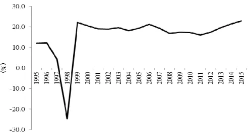 Figure 1: Capital adequacy ratio (CAR) 1995–2015 