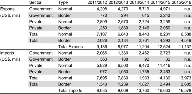 Table 1: Myanmar’s international trade by sector and type of administration,    FY2011–FY2015 