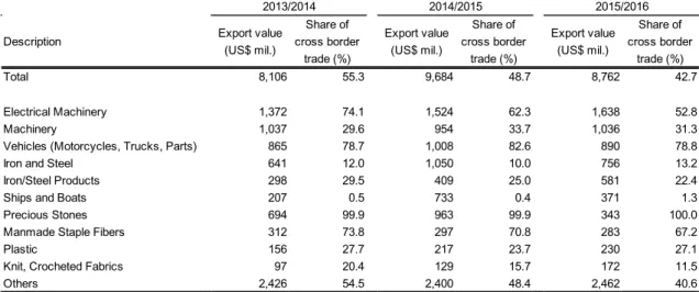 Table 3. Share of cross-border trade for China’s top 10 export/import items    traded with Myanmar, FY2013–FY2015 