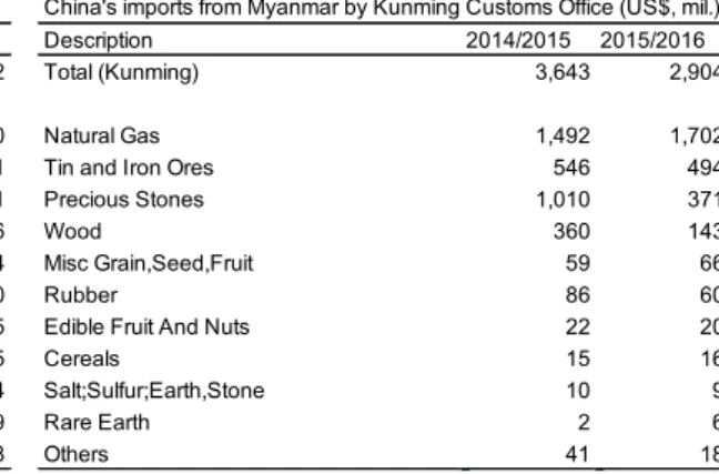 Table 4. Comparison of cross-border trade statistics, FY2014–FY2015  (A)  Myanmar’s exports by cross-border trade 