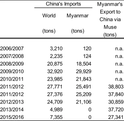 Table 5. China’s mango imports versus Myanmar’s mango exports 