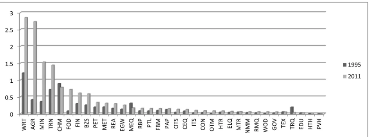 Figure 3.2 Share of foreign content by sector of origin: Vietnamese agricultural sector  (1995, 2011) 