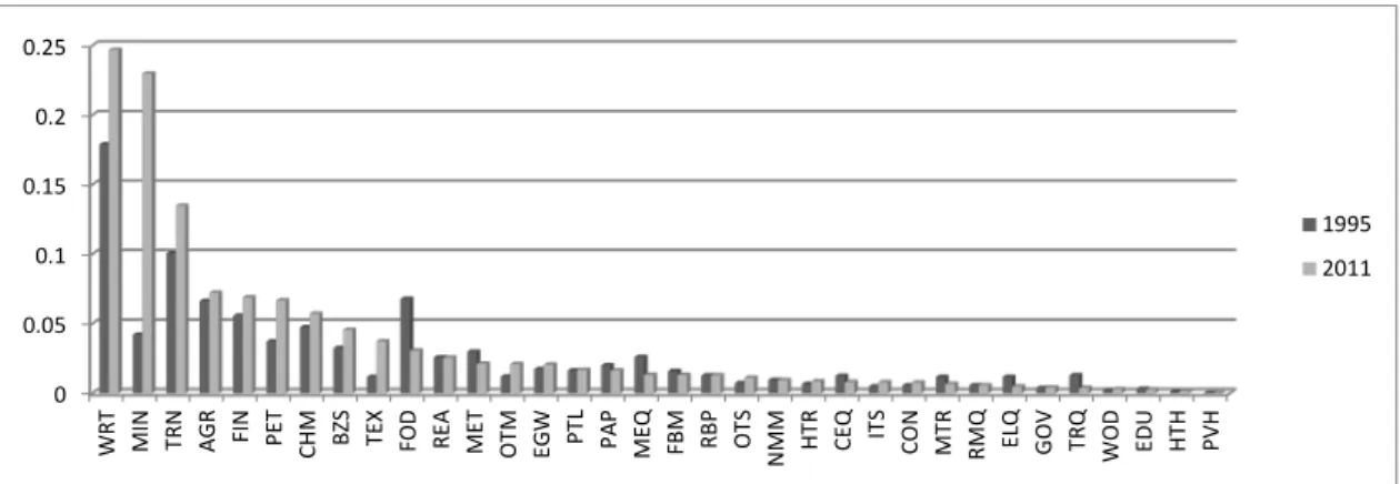 Figure 3.3 Share of foreign content by sector of origin: Cambodian agricultural sector  (1995, 2011) 