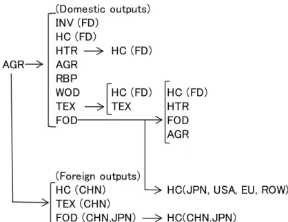 Figure 5.1 Flow of downstream transactions: Agricultural sector in Thailand (2011) 