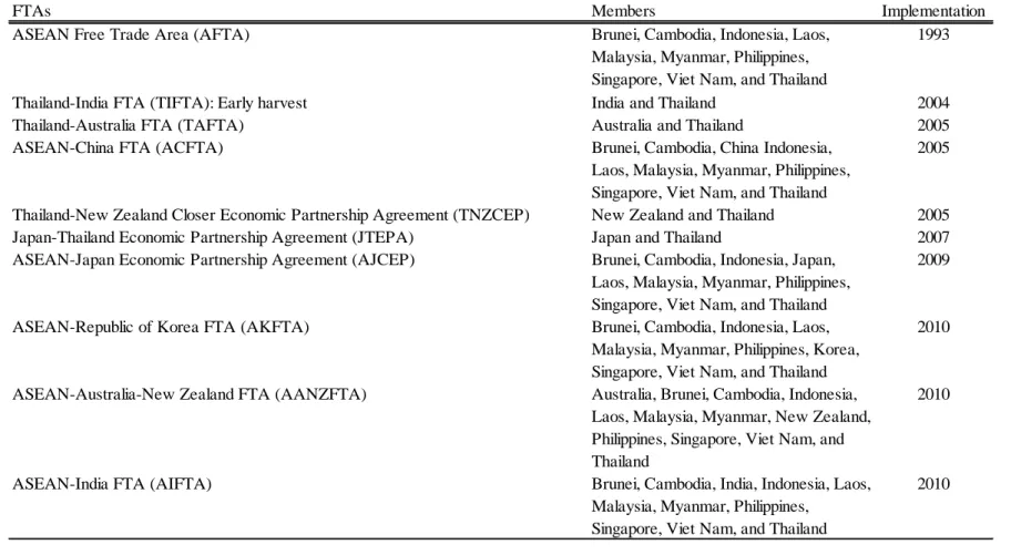 Table 2. RTAs for Thailand during Our Sample Period 