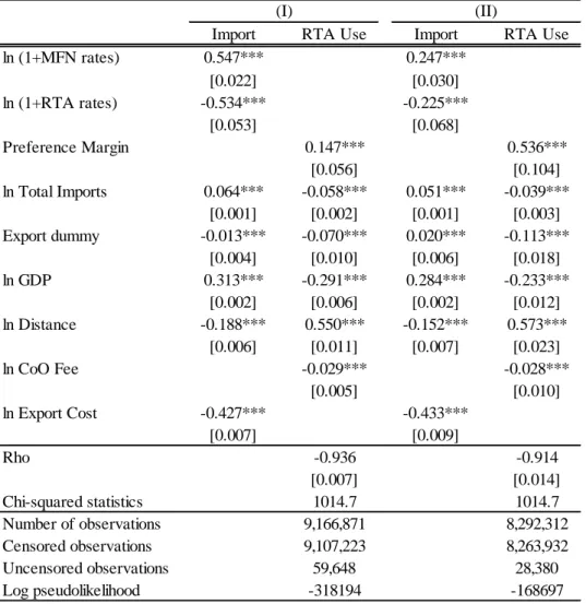 Table 5. Trade Creation: Extensive Margin 