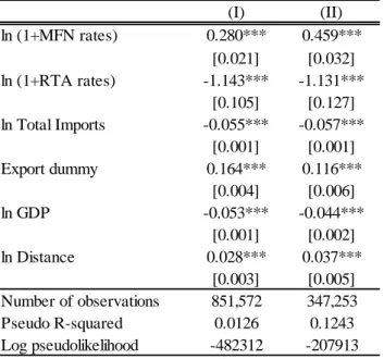 Table 6. Trade Diversion: Extensive Margin 