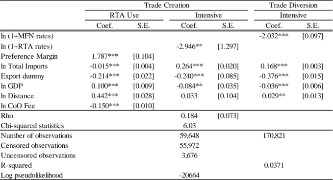 Table 7. Trade Creation and Diversion: Intensive Margin 
