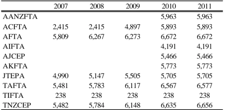 Table B1. Number of Products with Lower Preferential Rates than MFN Rates 