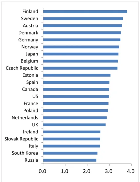 Figure 1.1. Average Scores for Countries’ Degree of Worker Discretion on the Way of Work 