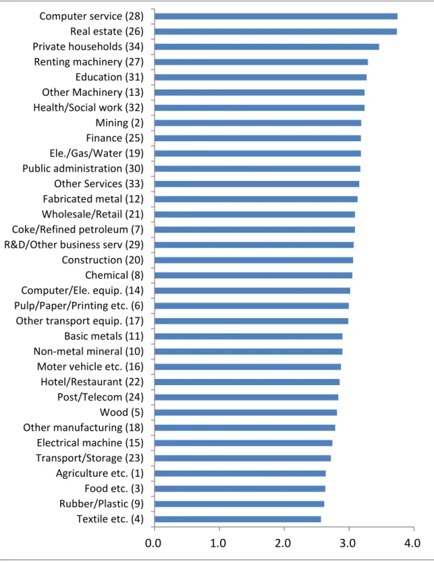 Figure 1.2. Average Scores of Industries’ Degree of Worker Discretion on the Way of Work 