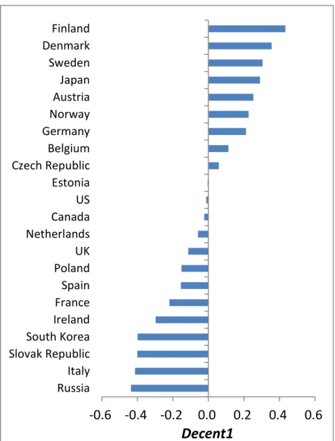 Figure 4.1. Average Scores of Countries’ Decentralization Index: Decent1 