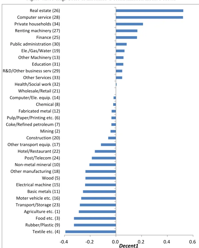 Figure 4.2. Average Score of Industries’ Decentralization Index: Decent1 