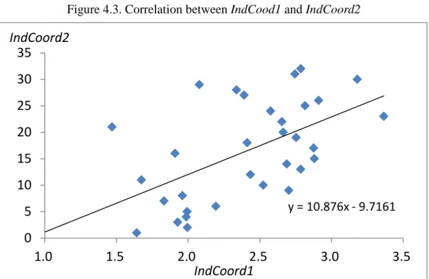 Figure 4.3. Correlation between IndCood1 and IndCoord2   
