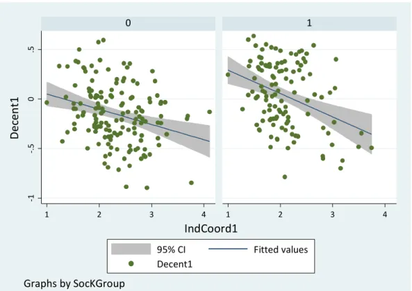 Figure 6.1. Decentralization (Decent1) and Need for Coordination (IndCoord1)    by Level of Workers’ Self-centeredness (Trust1_piaac) 