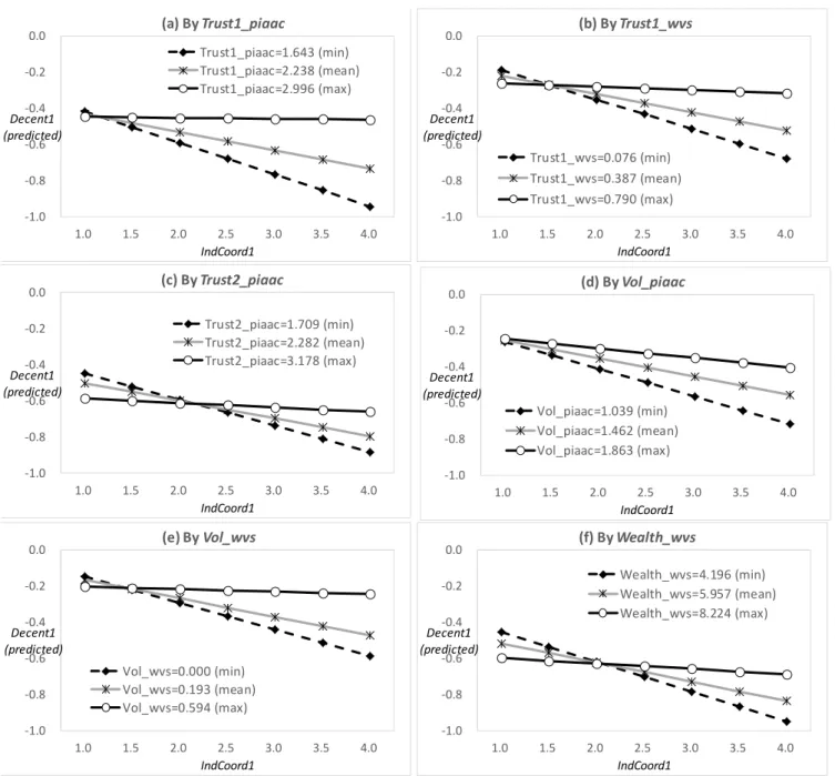 Figure 6.2. Predicted Decent1 and IndCoord1 by Level of SocK 