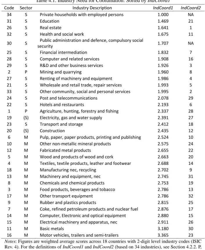 Table 4.1. Industry Need for Coordination: Sorted by IndCoord1   