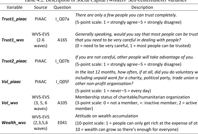 Table 4.2. Description of Social Capital (Workers’ Self-centeredness) Variables 