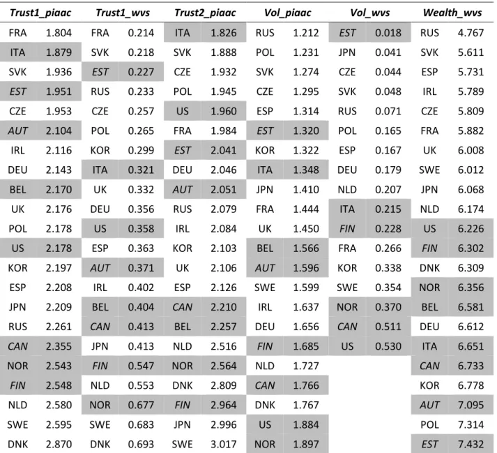 Table 4.3. Countries’ Average Social Capital (Workers’ Self-centeredness)   