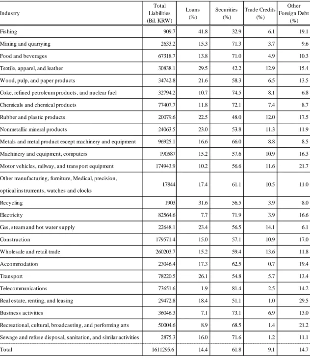 Table 5. Inter-Industry Liability Portfolio in 2005 