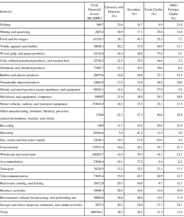 Table 6. Inter-Industry Financial Asset Portfolio in 2005 