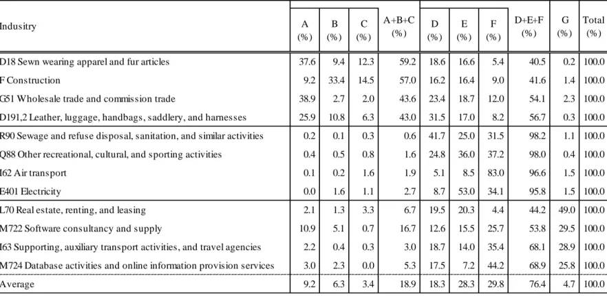 Table 7. Component Ratio of Real Assets of Distinguished Industries in 2005 A (%) B (%) C (%) D (%) E (%) F (%)