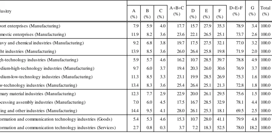 Table 8. Composition Rates of Real Assets by Type and Technology Level in 2005 A (%) B (%) C (%) D (%) E (%) F (%)