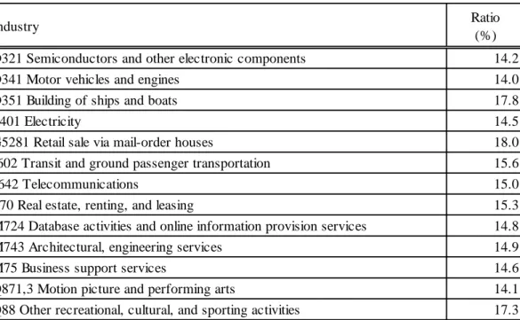 Table 10. Industries Highly Dependent on Foreign Funds 