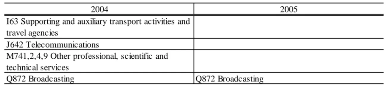 Table 12. Industries Whose Dispersion-Power Indices Are in the Third Quadrant 