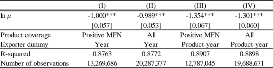 Table 2. Estimation Results of OLS 