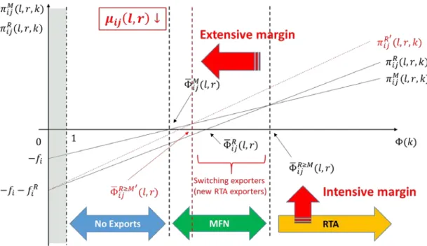 Figure 4. Intensive and Extensive Margins in the Heterogeneous Regime 
