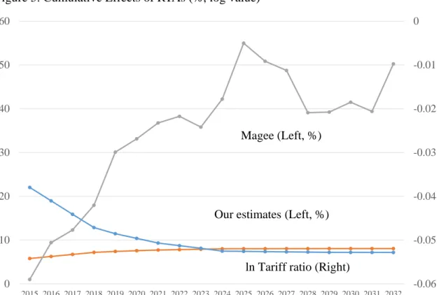Figure 5. Cumulative Effects of RTAs (%, log value) 