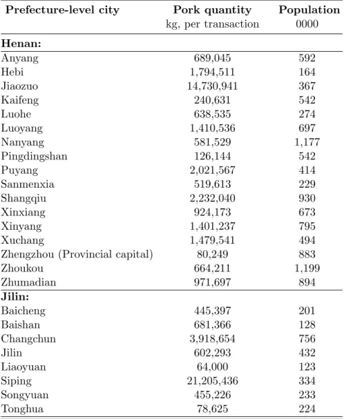 Table 1: Size of Markets Defined (Mean, 2005 to 2010, 2013 to 2015) Prefecture-level city Pork quantity Population