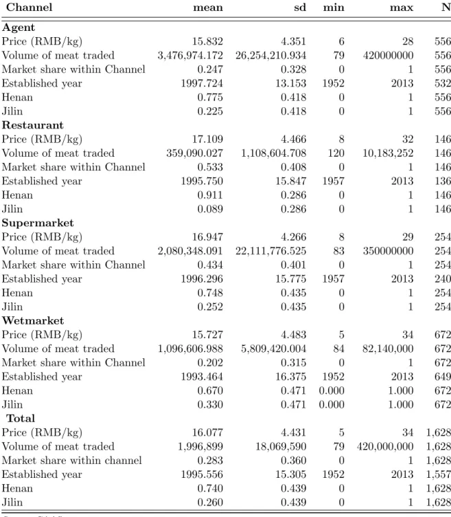 Table 2: Summary Statistics