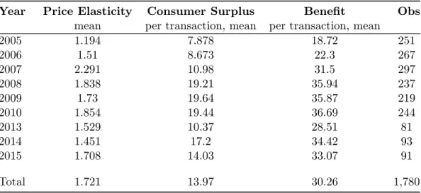 Table 4: Market Upgrading