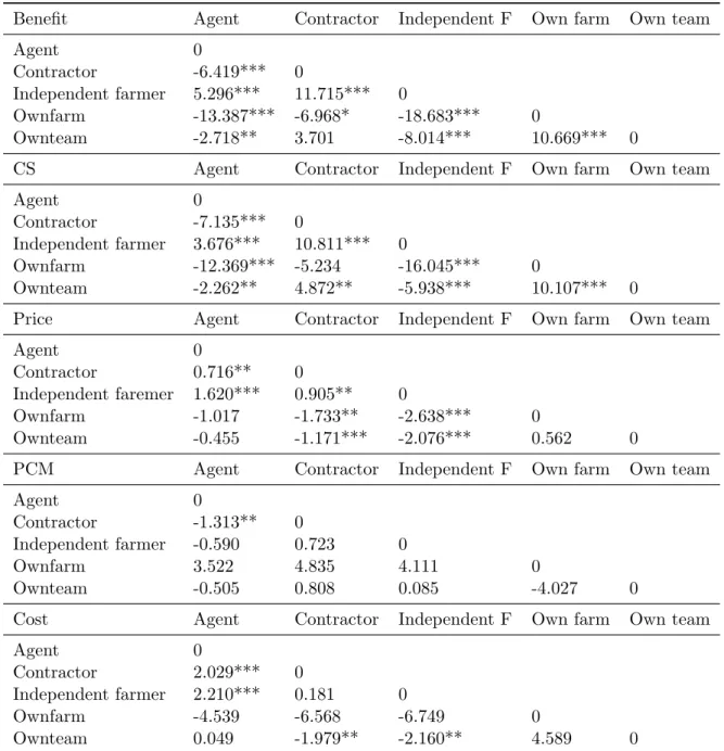 Table 7: T test on Mean Diﬀerences of CS, Benefit and Price among Procure- Procure-ment Channels