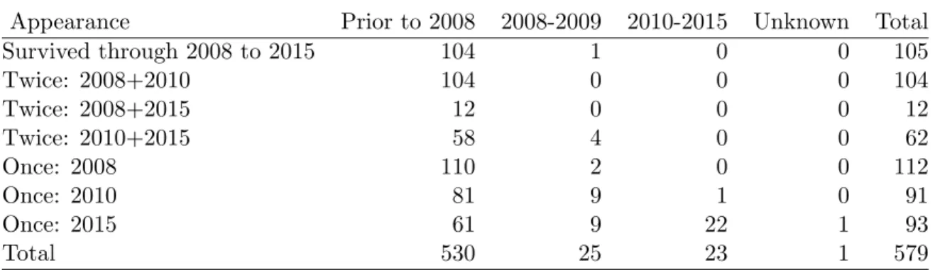 Table A.2: Appearance of the Survey and Established Period