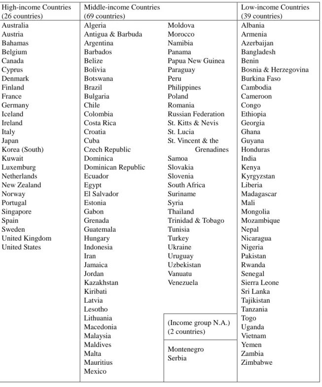 Table 2.  Countries in the Sample for Empirical Analysis 