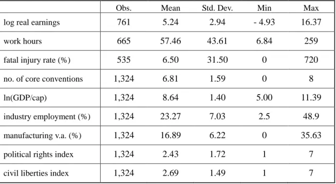 Table 3.  Summary Statistics for Variables in Labor-condition Regressions; 