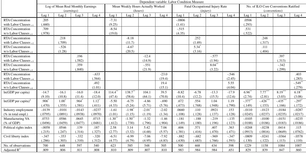 Table 4.  Impacts of RTA with Labor Clauses vs. RTA without Labor Clauses on Labor Conditions    (RTAs with labor clauses defined by the conservative classification; and   
