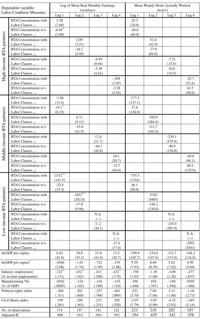 Table 5.  Impacts of RTA with Labor Clauses vs. RTA without Labor Clauses on Labor Conditions,    for High-income Countries 