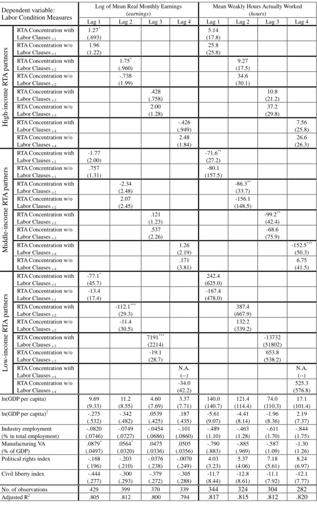 Table 6.  Impacts of RTA with Labor Clauses vs. RTA without Labor Clauses on Labor Conditions,    for Middle-income Countries 