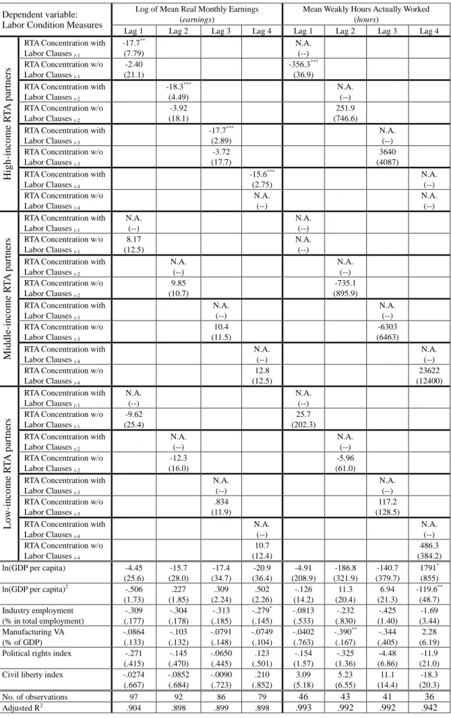 Table 7.  Impacts of RTA with Labor Clauses vs. RTA without Labor Clauses on Labor Conditions,    for Low-income Countries 