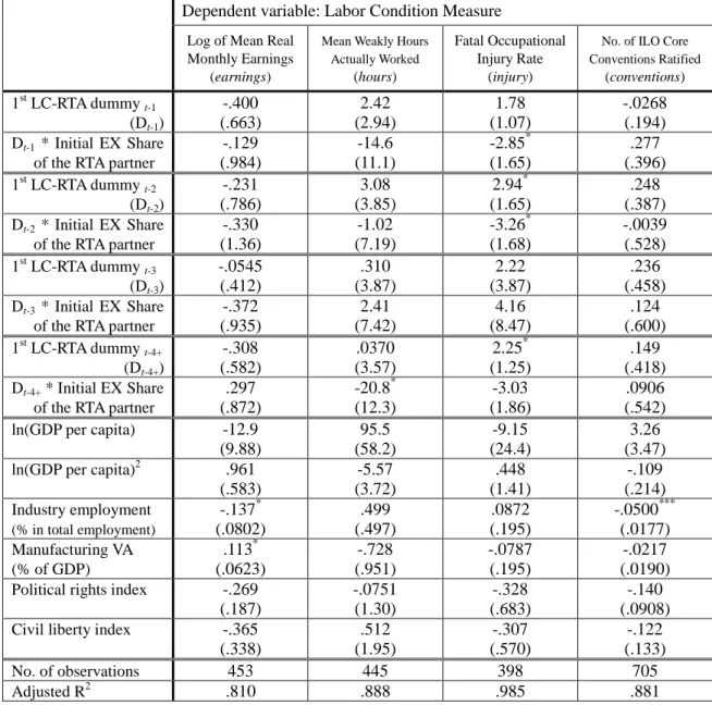 Table 8.  Impacts of the First RTA with Labor Clauses on Labor Conditions  (RTAs with labor clauses defined by the conservative classification) 