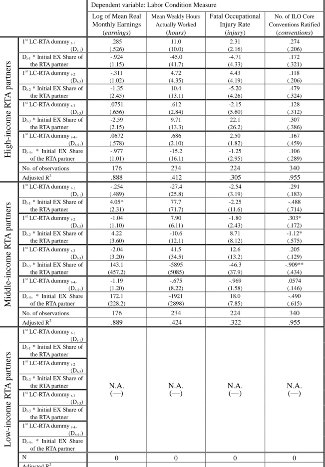 Table 9.  Impacts of the First RTA with Labor Clauses on Labor Conditions,    for High-income Countries 