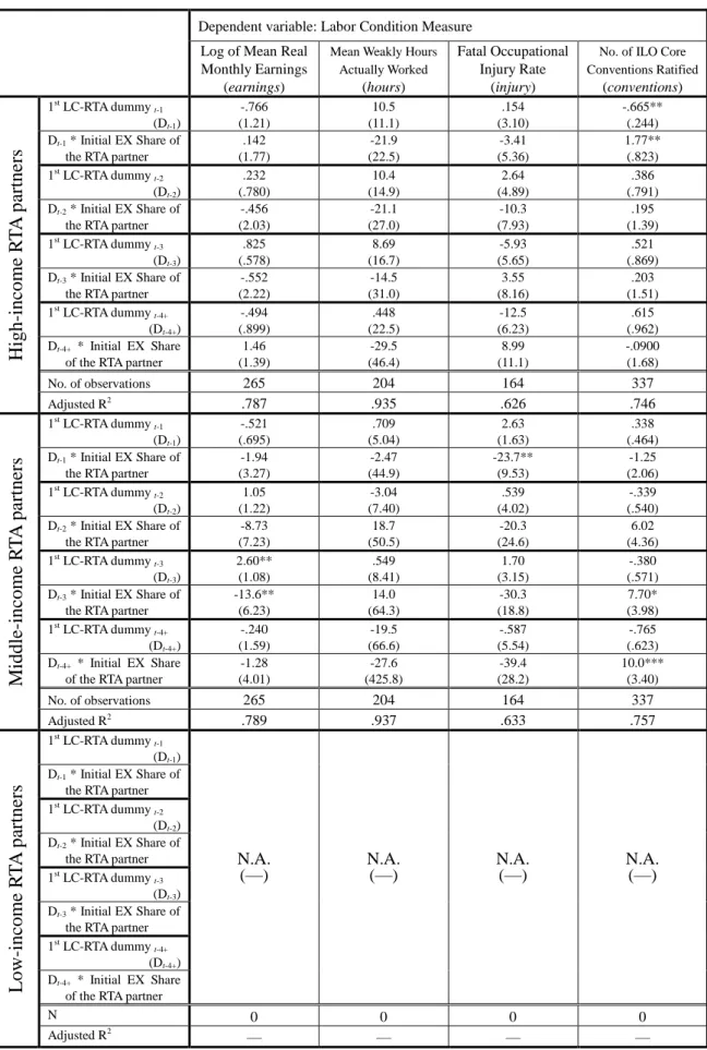 Table 10.  Impacts of the First RTA with Labor Clauses on Labor Conditions,    for Middle-income Countries 