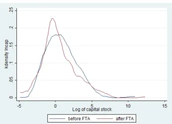 Figure 2 is for Mexico. As shown, the average of the distribution seems to have  shifted rightward after the FTA