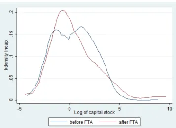 Figure 4 is for Chile. As shown, the peak of the size distribution after the FTA  is clearly to the left of the one before the FTA with Chile