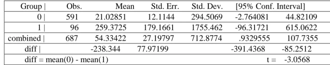 Table 2.  Two-sample  t  test of difference in averages  with the assumption of equal  variances  for Mexico 