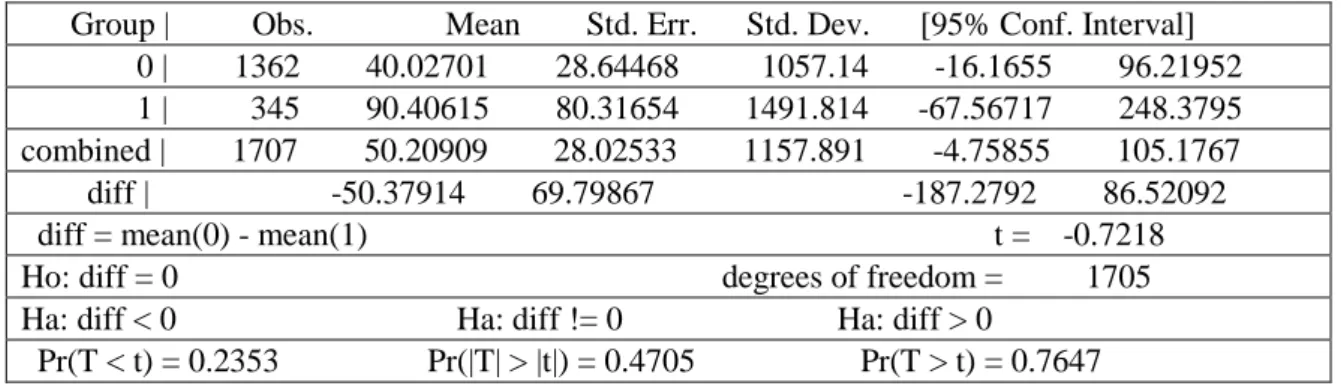 Table 5 is for Thailand. The  t  value is not large enough for  statistical  significance